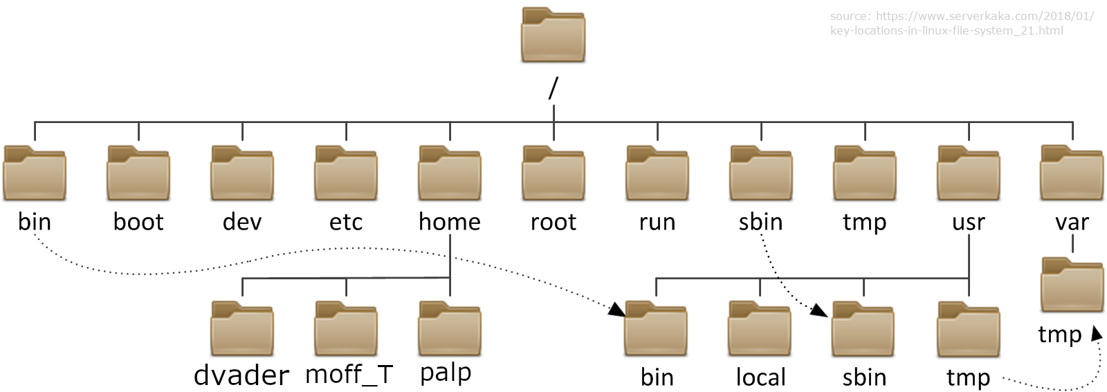 Linux file system (modified from from https://www.serverkaka.com/2018/01/key-locations-in-linux-file-system_21.html)