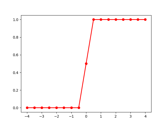 Plot of the Heaviside step function