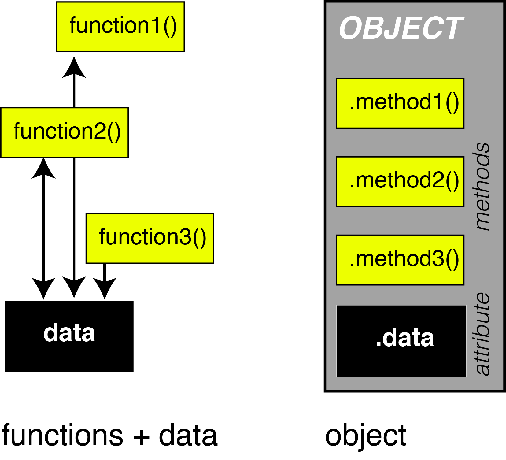 Left: functions and data. Right: objects bundle data with functions